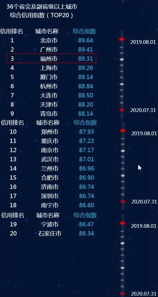全国第三！福州又上榜了！揭秘福州网站建设的崛起之路