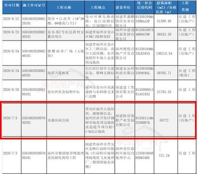 晋安区崛起 20亩新项目破土动工，80米建筑重塑城市天际线